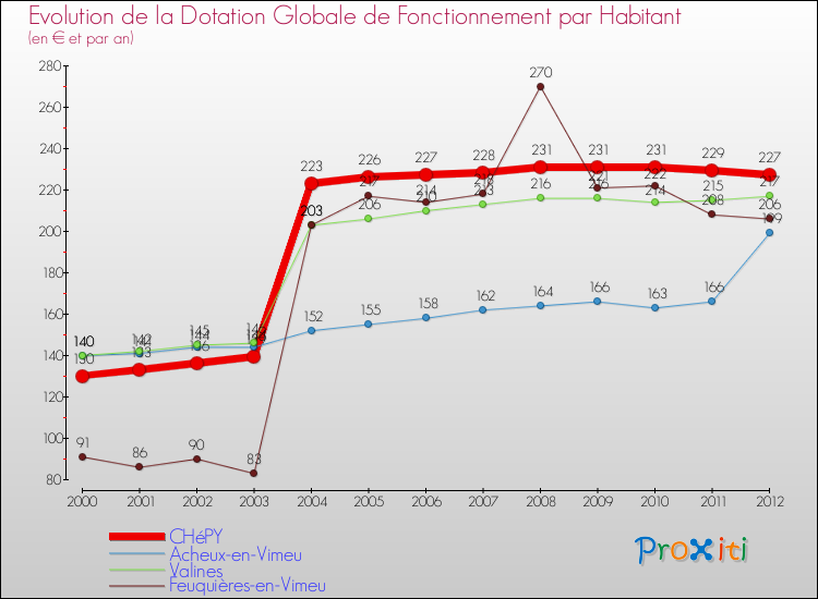 Evolution et montant de la dotation globale de fonctionnement par Habitant pour CHéPY et les communes proches Comparaison des dotations globales de fonctionnement par habitant pour CHéPY et les communes voisines