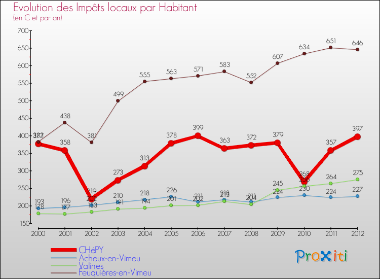 Evolution et montant des impôts locaux par Habitant pour CHéPY et les communes proches Comparaison des impôts locaux par habitant pour CHéPY et les communes voisines