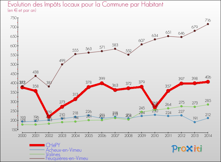 Evolution et montant des impôts locaux par Habitant pour CHéPY et les communes proches de 2000 à 2014 Comparaison des impôts locaux par habitant pour CHéPY et les communes voisines de 2000 à 2014