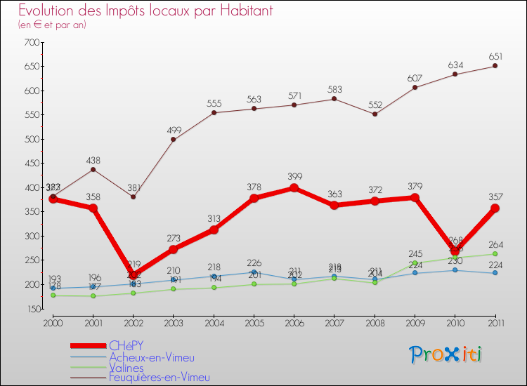 Evolution et montant des impôts locaux par Habitant pour CHéPY et les communes proches Comparaison des impôts locaux par habitant pour CHéPY et les communes voisines