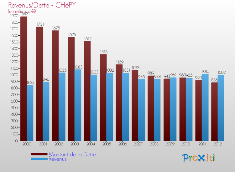 Evolution comparée de la dette et des revenus pour la commune de CHéPY de 2000 à 2012 Comparaison de la dette et des revenus pour CHéPY de 2000 à 2012