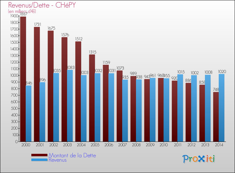 Evolution comparée de la dette et des revenus pour la commune de CHéPY de 2000 à 2014 Comparaison de la dette et des revenus pour CHéPY de 2000 à 2014