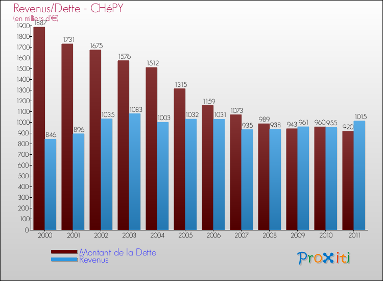 Evolution comparée de la dette et des revenus pour la commune de CHéPY de 2000 à 2011 Comparaison de la dette et des revenus pour CHéPY de 2000 à 2011