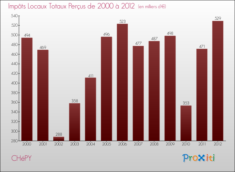 Evolution des Impôts Locaux pour la commune de CHéPY de 2000 à 2012 Evolution des Impôts Locaux pour CHéPY de 2000 à 2012