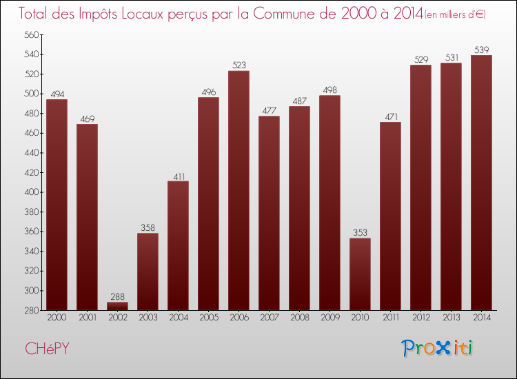 Evolution des Impôts Locaux pour la commune de CHéPY de 2000 à 2014 Evolution des Impôts Locaux pour CHéPY de 2000 à 2014