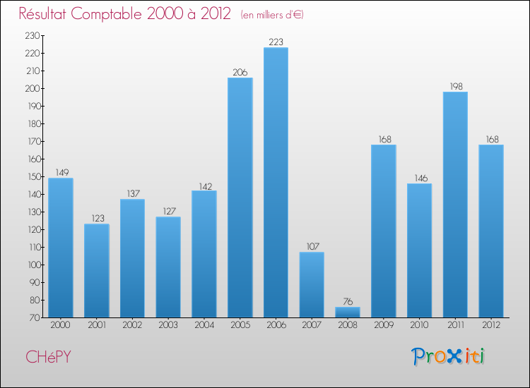 Evolution du résultat comptable pour la commune de CHéPY de 2000 à 2012 Evolution du résultat comptable pour CHéPY de 2000 à 2012