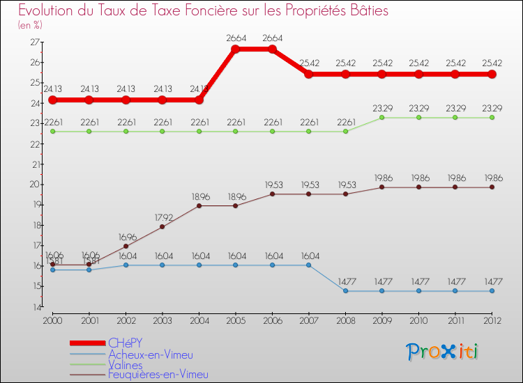 Evolution du taux de la taxe foncière sur le bati pour CHéPY et les communes proches de 2000 à 2012 Comparaison des taux de taxe foncière sur le bati pour CHéPY et les communes voisines de 2000 à 2012