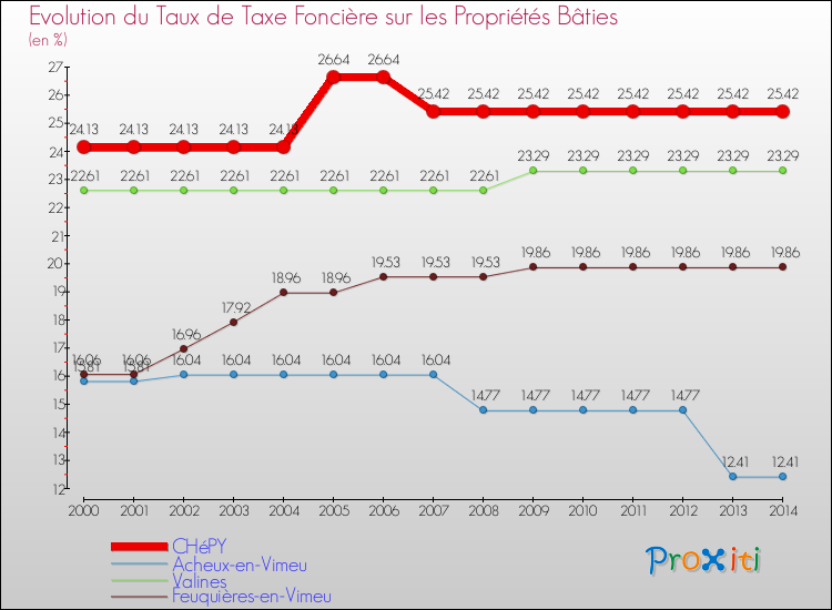Evolution du taux de la taxe foncière sur le bati pour CHéPY et les communes proches de 2000 à 2014 Comparaison des taux de taxe foncière sur le bati pour CHéPY et les communes voisines de 2000 à 2014