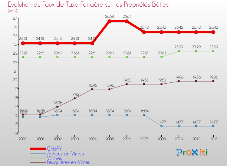 Evolution du taux de la taxe foncière sur le bati pour CHéPY et les communes proches Comparaison des taux de taxe foncière sur le bati pour CHéPY et les communes voisines