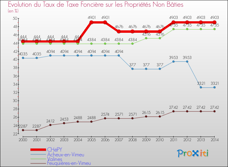 Evolution du taux de la taxe foncière sur les immeubles et terrains non batis pour CHéPY et les communes proches de 2000 à 2014 Comparaison des taux de la taxe foncière sur les immeubles et terrains non batis pour CHéPY et les communes voisines de 2000 à 2014