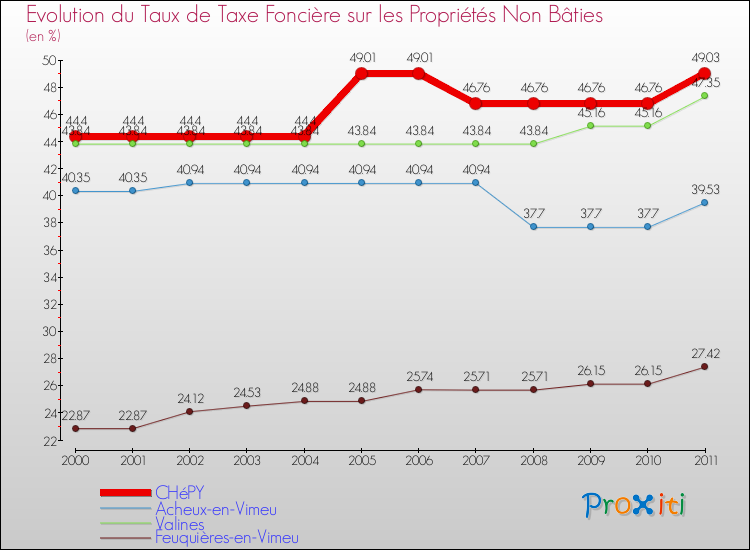 Evolution du taux de la taxe foncière sur les immeubles et terrains non batis pour CHéPY et les communes proches Comparaison des taux de la taxe foncière sur les immeubles et terrains non batis pour CHéPY et les communes voisines