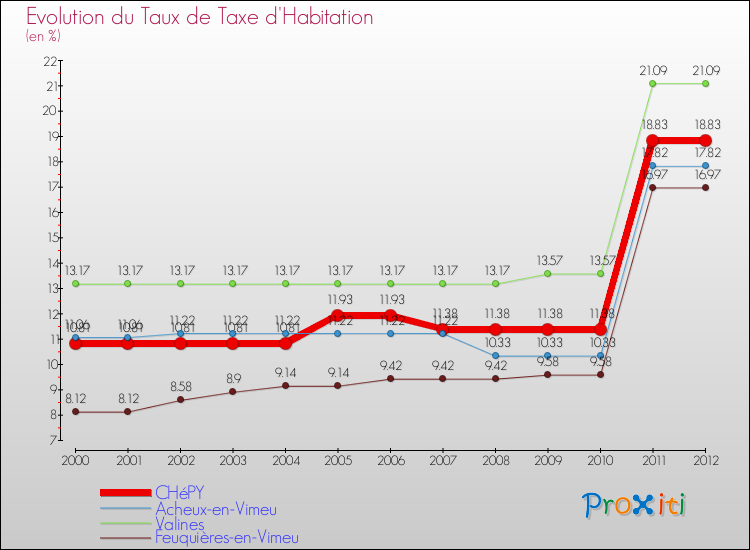 Evolution du taux de la taxe d'habitation pour CHéPY et les communes proches Comparaison des taux de la taxe d'habitation pour CHéPY et les communes voisines
