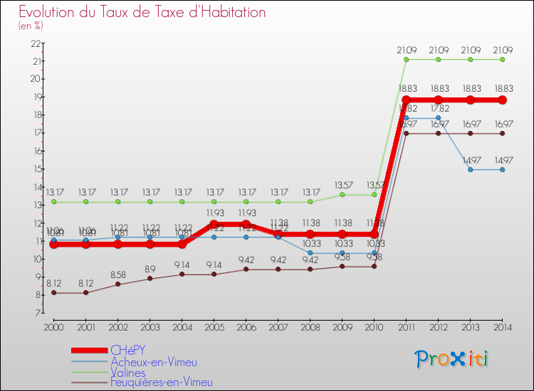 Evolution du taux de la taxe d'habitation pour CHéPY et les communes proches de 2000 à 2014 Comparaison des taux de la taxe d'habitation pour CHéPY et les communes voisines de 2000 à 2014