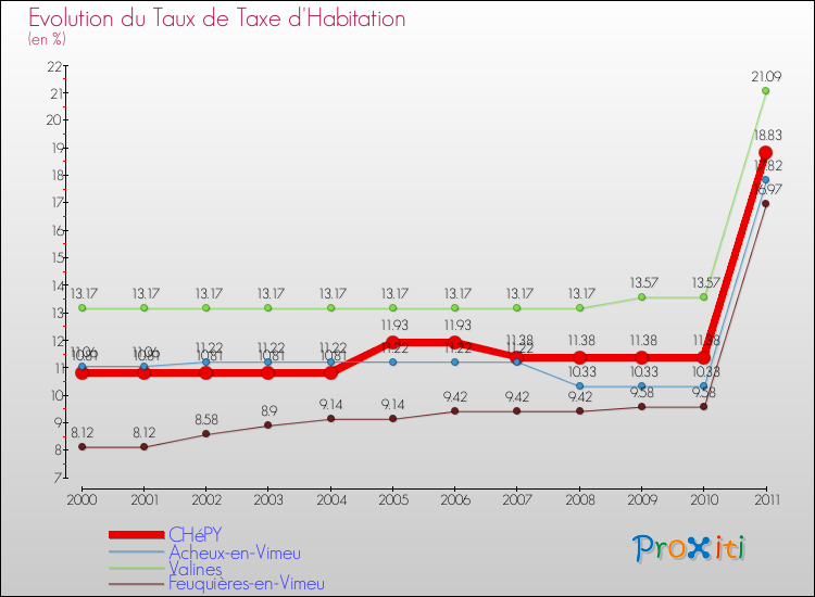 Evolution du taux de la taxe d'habitation pour CHéPY et les communes proches Comparaison des taux de la taxe d'habitation pour CHéPY et les communes voisines
