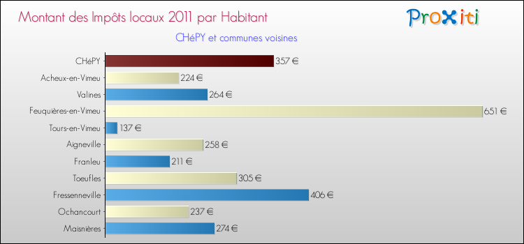Montant des impôts locaux par Habitant pour CHéPY et les communes proches Comparaison des impôts locaux par habitant pour CHéPY et les communes voisines