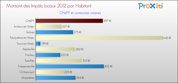 Montant des impôts locaux par Habitant pour CHéPY et les communes proches Comparaison des impôts locaux par habitant pour CHéPY et les communes voisines