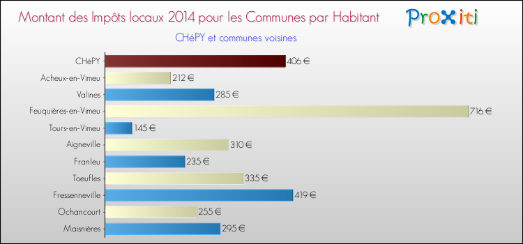 Montant des impôts locaux par Habitant pour CHéPY et les communes proches en 2014 Comparaison des impôts locaux par habitant pour CHéPY et les communes voisines en 2014