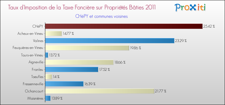 Taux d'imposition de la taxe foncière sur le bati 2011 pour CHéPY et les communes proches Comparaison des taux d'imposition de la taxe foncière sur le bati 2011 pour CHéPY et les communes voisines