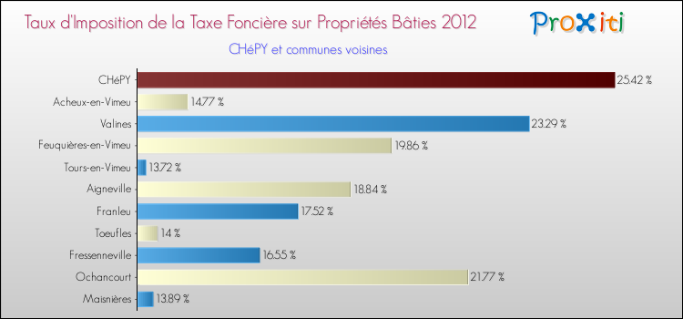 Taux d'imposition de la taxe foncière sur le bati 2012 pour CHéPY et les communes proches Comparaison des taux d'imposition de la taxe foncière sur le bati 2012 pour CHéPY et les communes voisines