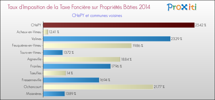 Taux d'imposition de la taxe foncière sur le bati 2014 pour CHéPY et les communes proches Comparaison des taux d'imposition de la taxe foncière sur le bati 2014 pour CHéPY et les communes voisines