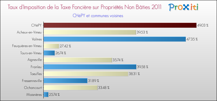 Taux d'imposition de la taxe foncière sur les immeubles et terrains non batis 2011 pour CHéPY et les communes proches Comparaison des taux d'imposition de la taxe foncière sur les immeubles et terrains non batis 2011 pour CHéPY et les communes voisines