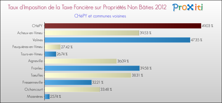 Taux d'imposition de la taxe foncière sur les immeubles et terrains non batis 2012 pour CHéPY et les communes proches Comparaison des taux d'imposition de la taxe foncière sur les immeubles et terrains non batis 2012 pour CHéPY et les communes voisines
