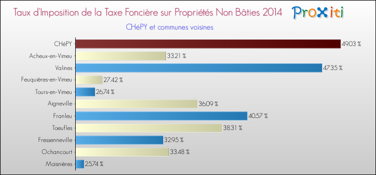 Taux d'imposition de la taxe foncière sur les immeubles et terrains non batis 2014 pour CHéPY et les communes proches Comparaison des taux d'imposition de la taxe foncière sur les immeubles et terrains non batis 2014 pour CHéPY et les communes voisines