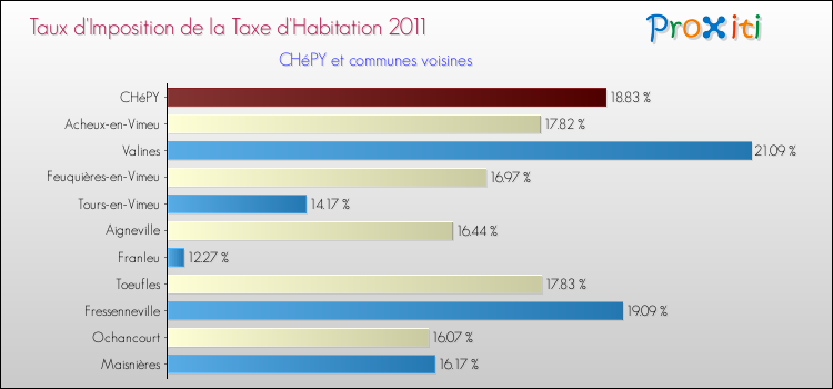 Taux d'imposition de la taxe d'habitation 2011 pour CHéPY et les communes proches Comparaison des taux d'imposition de la taxe d'habitation 2011 pour CHéPY et les communes voisines