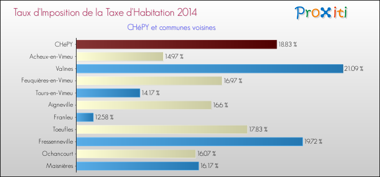 Taux d'imposition de la taxe d'habitation 2014 pour CHéPY et les communes proches Comparaison des taux d'imposition de la taxe d'habitation 2014 pour CHéPY et les communes voisines