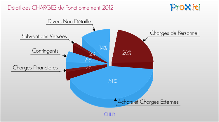 Décomposition des Charges de Fonctionnement 2012 de la commune de CHILLY Charges de Fonctionnement 2012 pour la commune de CHILLY