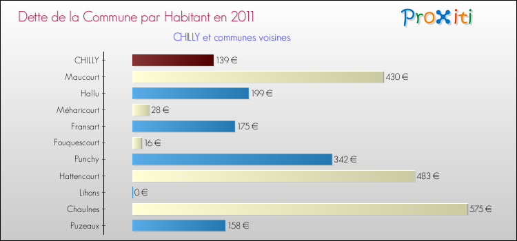 Dette par habitant de la commune en 2011 pour CHILLY et les communes proches Comparaison de la dette par habitant de la commune en 2011 pour CHILLY et les communes voisines