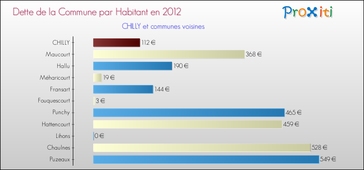 Dette par habitant de la commune en 2012 pour CHILLY et les communes proches Comparaison de la dette par habitant de la commune en 2012 pour CHILLY et les communes voisines