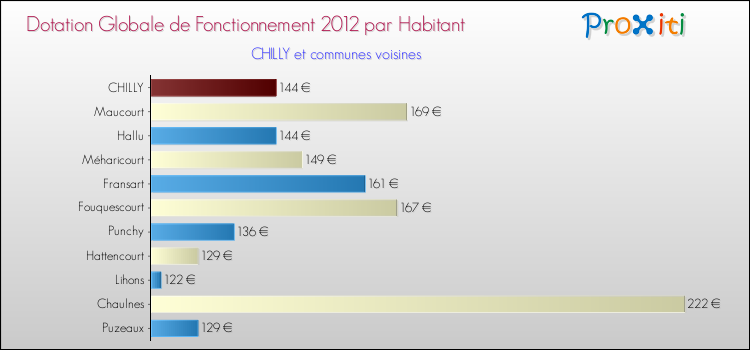 Montant des dotations globales de fonctionnement DGF par Habitant pour CHILLY et les communes proches Comparaison des des dotations globales de fonctionnement DGF par habitant pour CHILLY et les communes voisines
