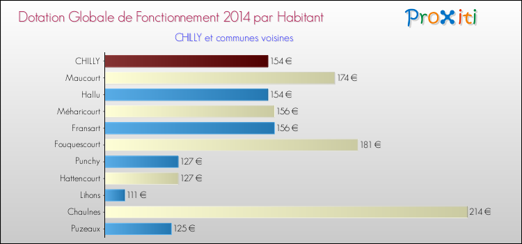 Montant des dotations globales de fonctionnement DGF par Habitant pour CHILLY et les communes proches en 2014. Comparaison des des dotations globales de fonctionnement DGF par habitant pour CHILLY et les communes voisines en 2014.