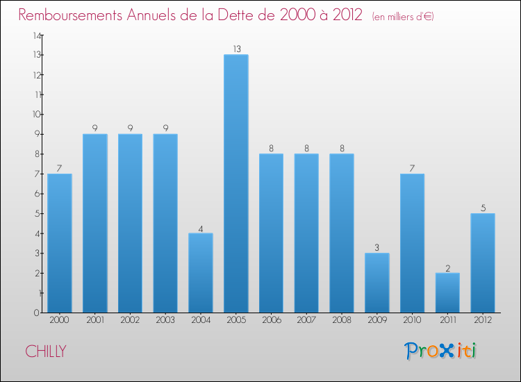 Evolution de l'annuité de la dette pour la commune de CHILLY de 2000 à 2012 Annuités de la dette pour CHILLY de 2000 à 2012