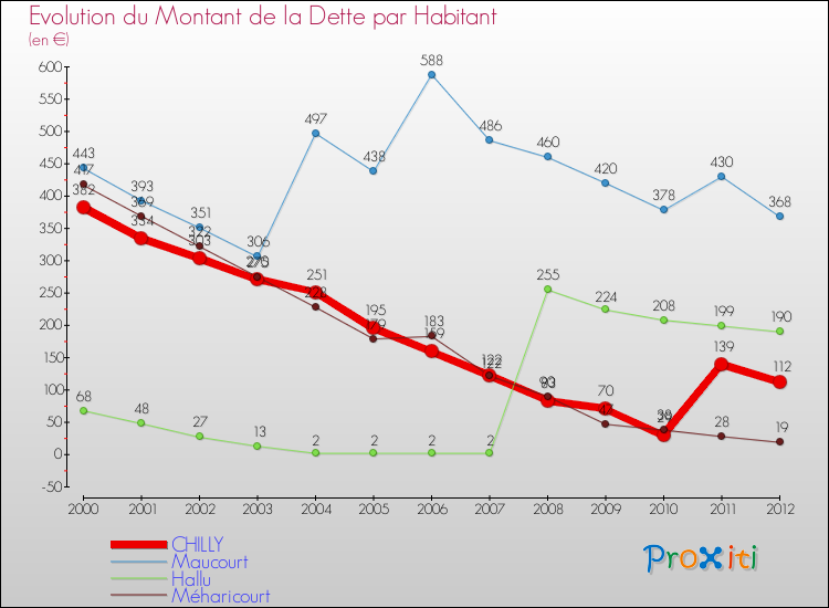 Evolution de la dette par habitant pour la commune de CHILLY et les communes proches de 2000 à 2012 Comparaison de la dette par habitant pour CHILLY et les communes voisines de 2000 à 2012