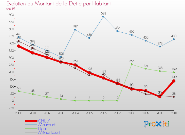 Evolution de la dette par habitant pour la commune de CHILLY et les communes proches Comparaison de la dette par habitant pour CHILLY et les communes voisines