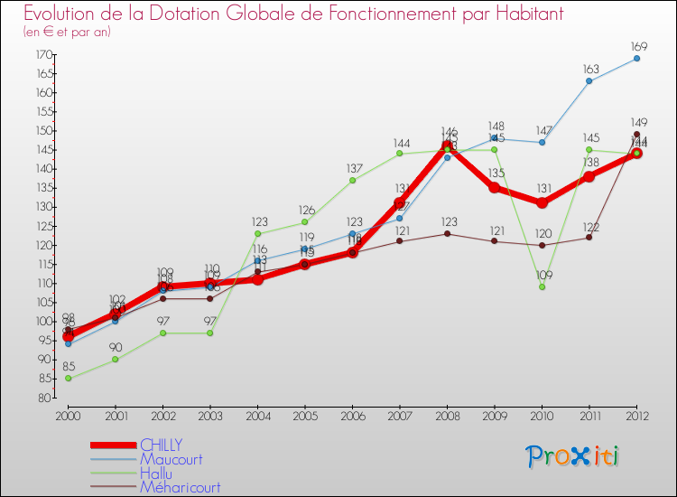 Evolution et montant de la dotation globale de fonctionnement par Habitant pour CHILLY et les communes proches Comparaison des dotations globales de fonctionnement par habitant pour CHILLY et les communes voisines