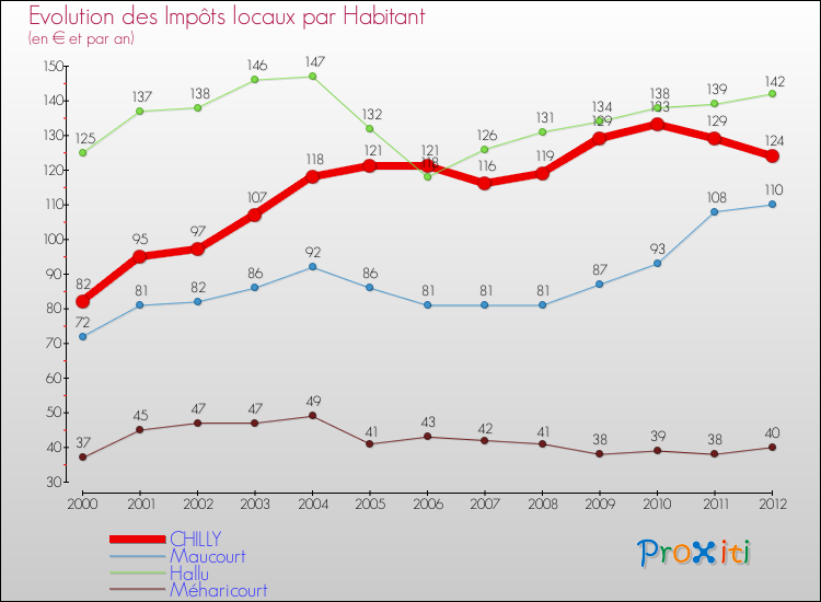 Evolution et montant des impôts locaux par Habitant pour CHILLY et les communes proches Comparaison des impôts locaux par habitant pour CHILLY et les communes voisines