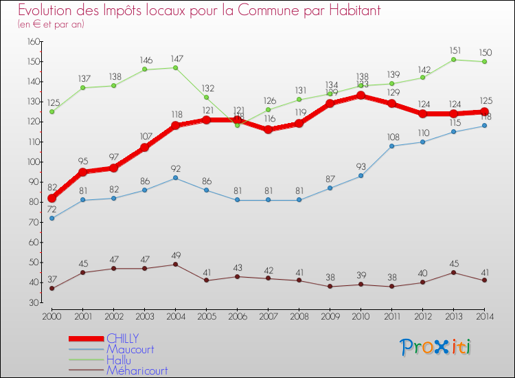Evolution et montant des impôts locaux par Habitant pour CHILLY et les communes proches de 2000 à 2014 Comparaison des impôts locaux par habitant pour CHILLY et les communes voisines de 2000 à 2014