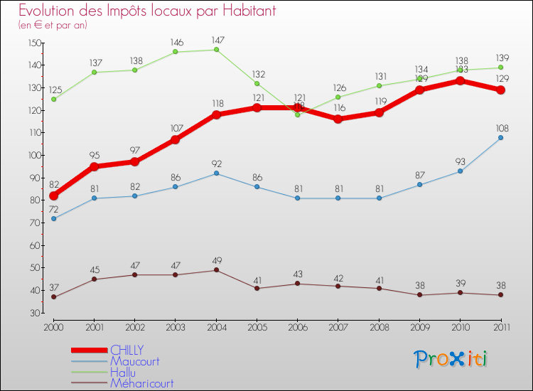 Evolution et montant des impôts locaux par Habitant pour CHILLY et les communes proches Comparaison des impôts locaux par habitant pour CHILLY et les communes voisines
