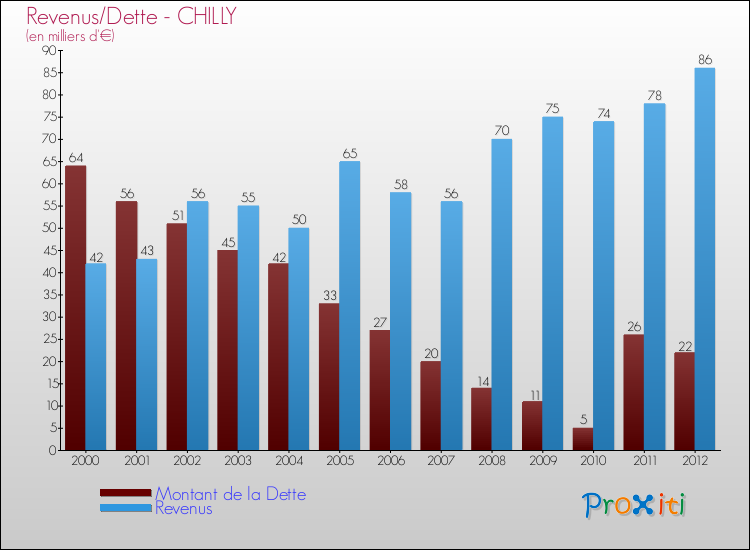 Evolution comparée de la dette et des revenus pour la commune de CHILLY de 2000 à 2012 Comparaison de la dette et des revenus pour CHILLY de 2000 à 2012