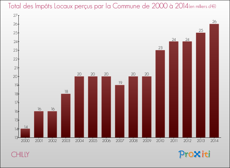 Evolution des Impôts Locaux pour la commune de CHILLY de 2000 à 2014 Evolution des Impôts Locaux pour CHILLY de 2000 à 2014