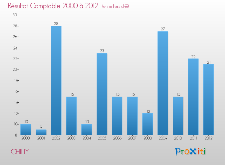 Evolution du résultat comptable pour la commune de CHILLY de 2000 à 2012 Evolution du résultat comptable pour CHILLY de 2000 à 2012
