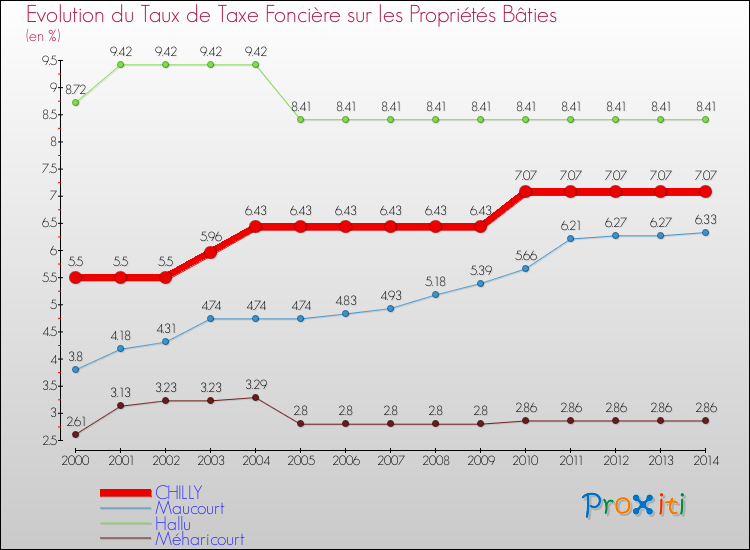 Evolution du taux de la taxe foncière sur le bati pour CHILLY et les communes proches de 2000 à 2014 Comparaison des taux de taxe foncière sur le bati pour CHILLY et les communes voisines de 2000 à 2014
