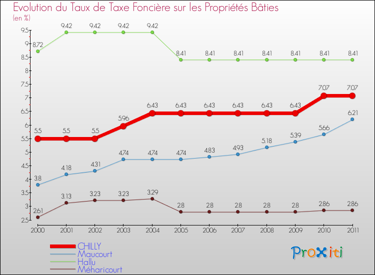 Evolution du taux de la taxe foncière sur le bati pour CHILLY et les communes proches Comparaison des taux de taxe foncière sur le bati pour CHILLY et les communes voisines