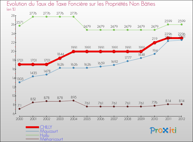 Evolution du taux de la taxe foncière sur les immeubles et terrains non batis pour CHILLY et les communes proches de 2000 à 2012 Comparaison des taux de la taxe foncière sur les immeubles et terrains non batis pour CHILLY et les communes voisines de 2000 à 2012
