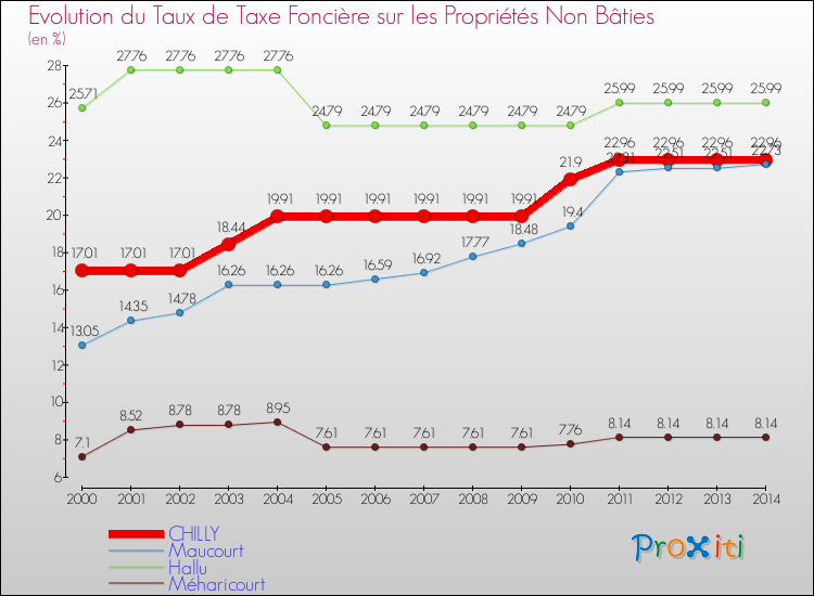 Evolution du taux de la taxe foncière sur les immeubles et terrains non batis pour CHILLY et les communes proches de 2000 à 2014 Comparaison des taux de la taxe foncière sur les immeubles et terrains non batis pour CHILLY et les communes voisines de 2000 à 2014