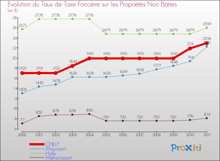 Evolution du taux de la taxe foncière sur les immeubles et terrains non batis pour CHILLY et les communes proches Comparaison des taux de la taxe foncière sur les immeubles et terrains non batis pour CHILLY et les communes voisines