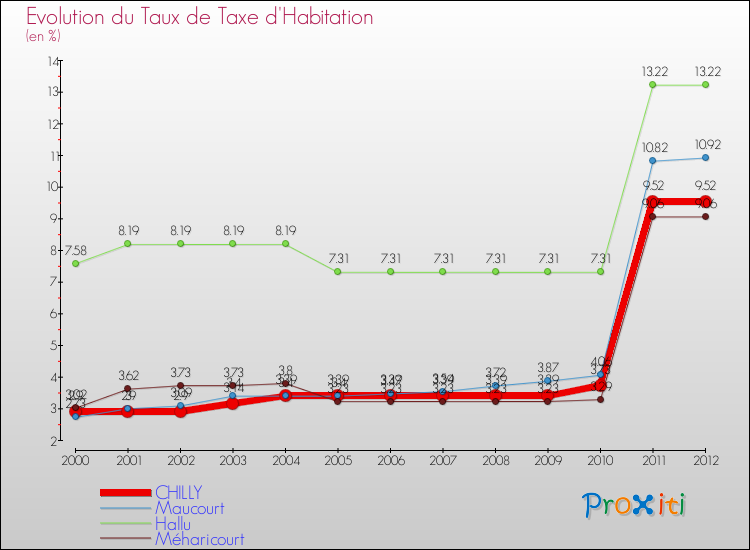 Evolution du taux de la taxe d'habitation pour CHILLY et les communes proches Comparaison des taux de la taxe d'habitation pour CHILLY et les communes voisines